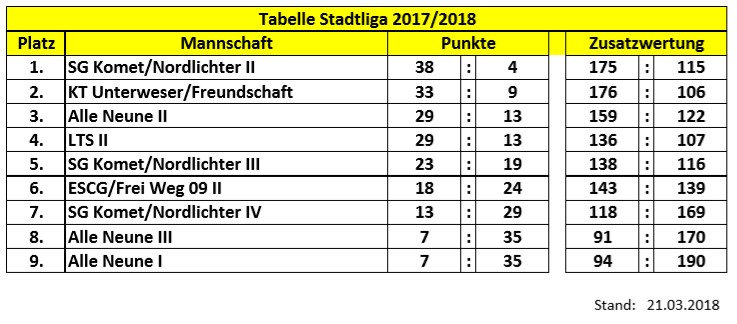 Stadtliga Tabelle Spieltag11