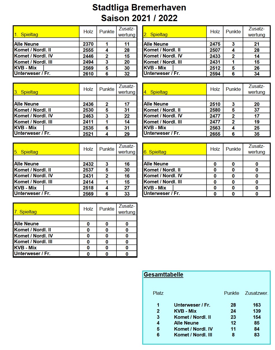 Stadtliga gesamttabelle spieltag05