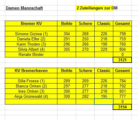 170410 LM Dreibahnen DamenMannschaft