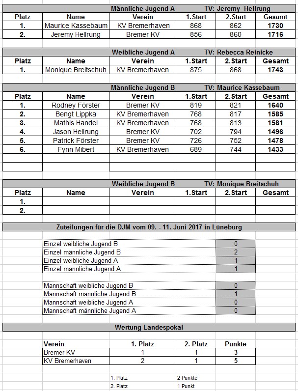 170429 LM bohle jugend ergebnisse