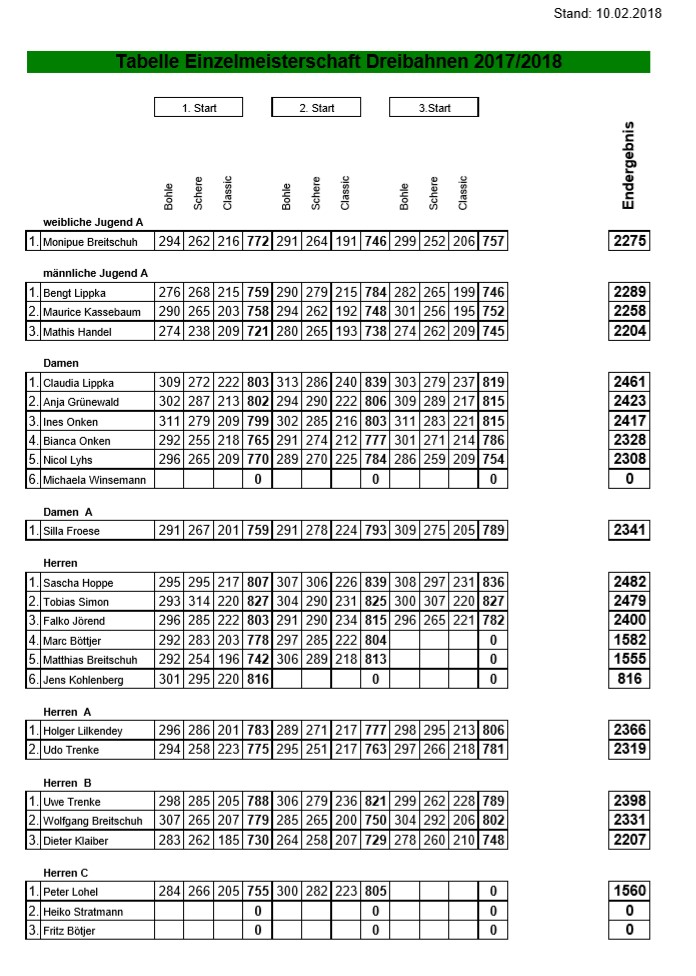 Dreibahnen Ergebnisse Start03