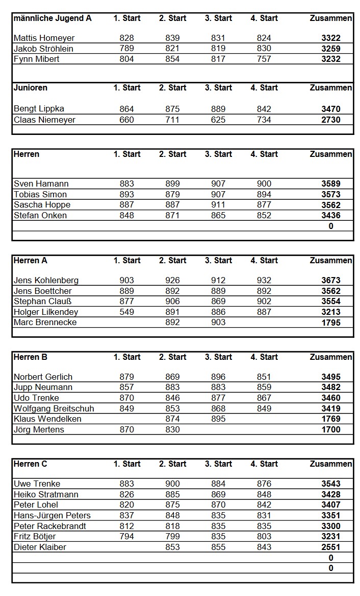 Bohle Ergebnisse start04 02