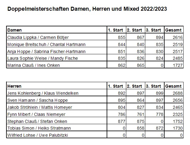 Mixed ergebnisse start03