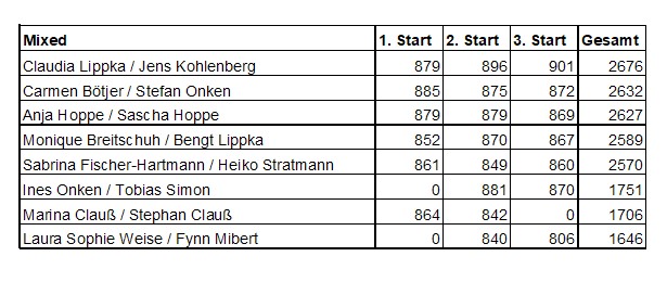 Mixed ergebnisse start03 seite2