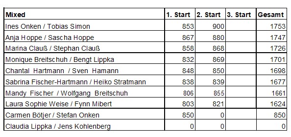 mixed ergebnisse start02 seite2