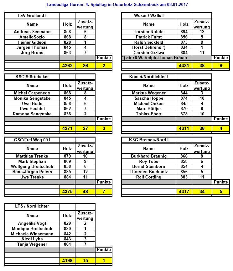 170108 LL Ergebnis spieltag04
