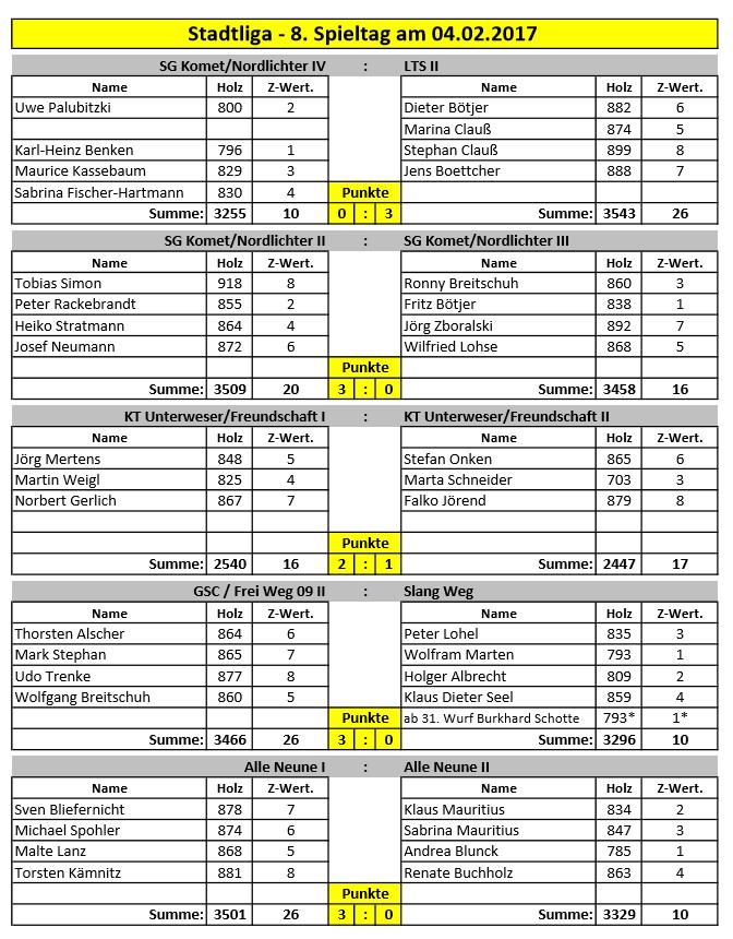 170205 stadtliga spielbericht spieltag08