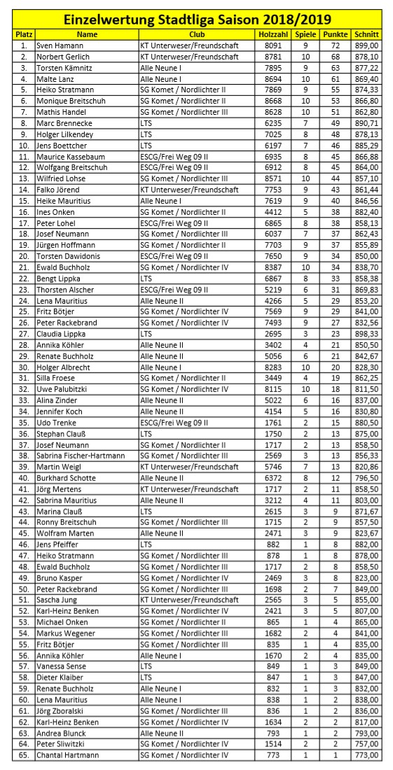 stadtliga einzelwertung spieltag10