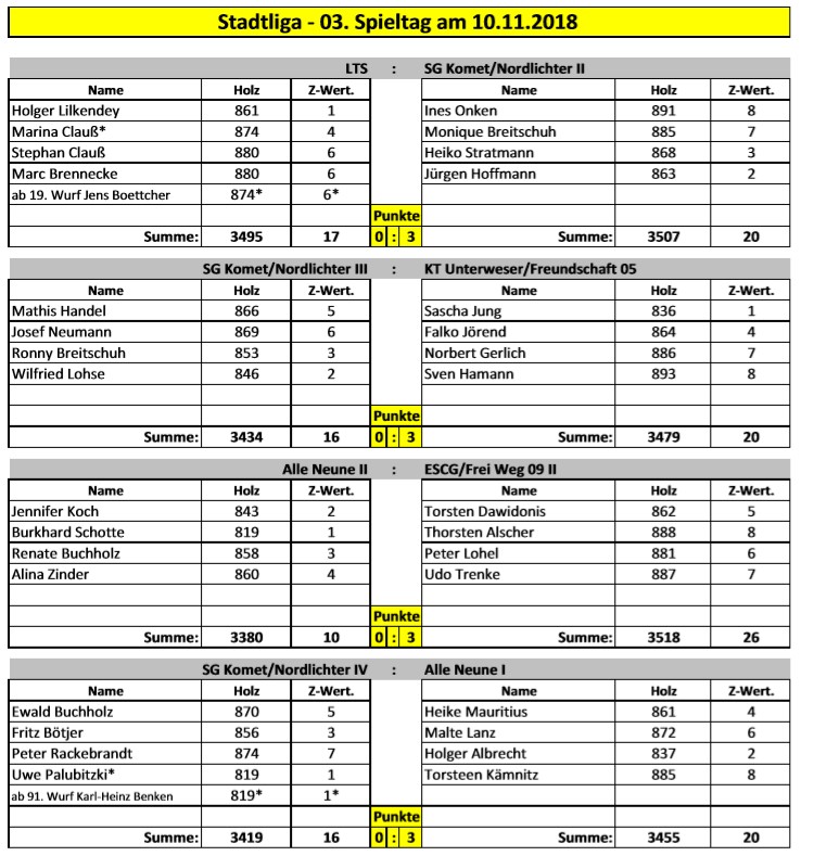 stadtliga ergebnisse spieltag03