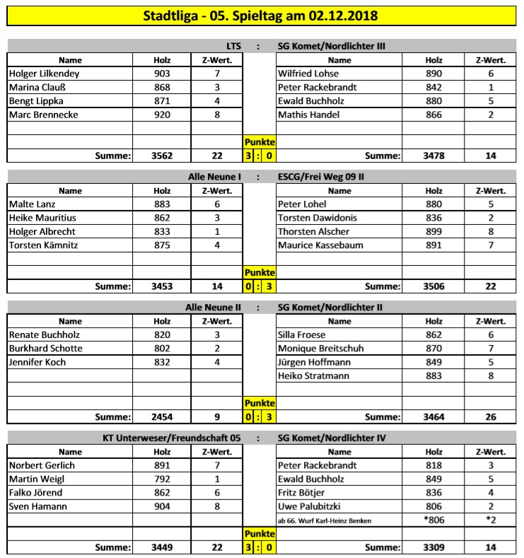 stadtliga ergebnisse spieltag05