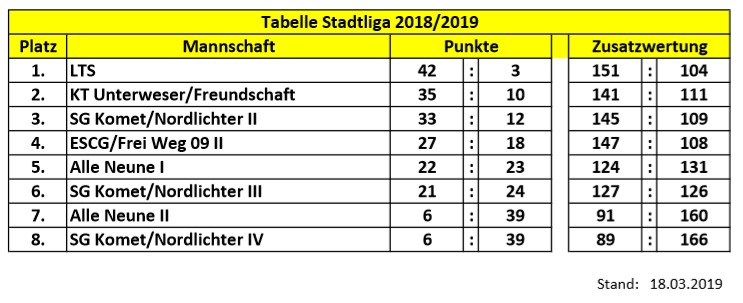 stadtliga tabelle spieltag10