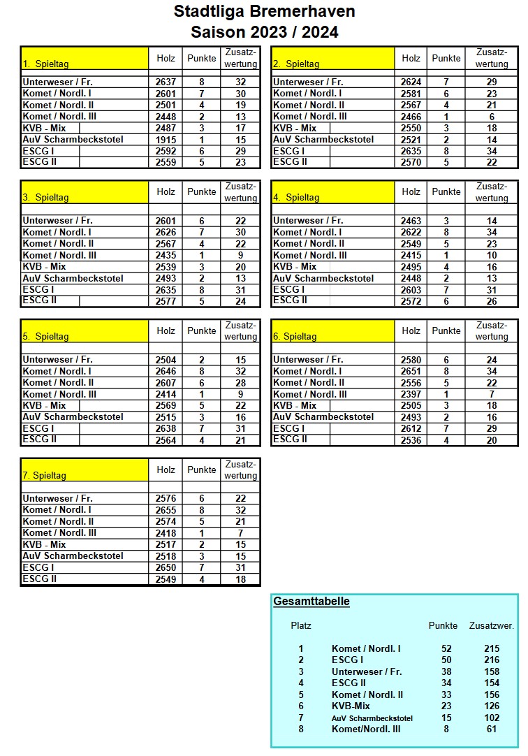 Tabelle St7